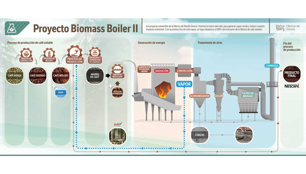 Infografa del proceso de produccin de caf soluble de la fbrica de Nestl en Girona