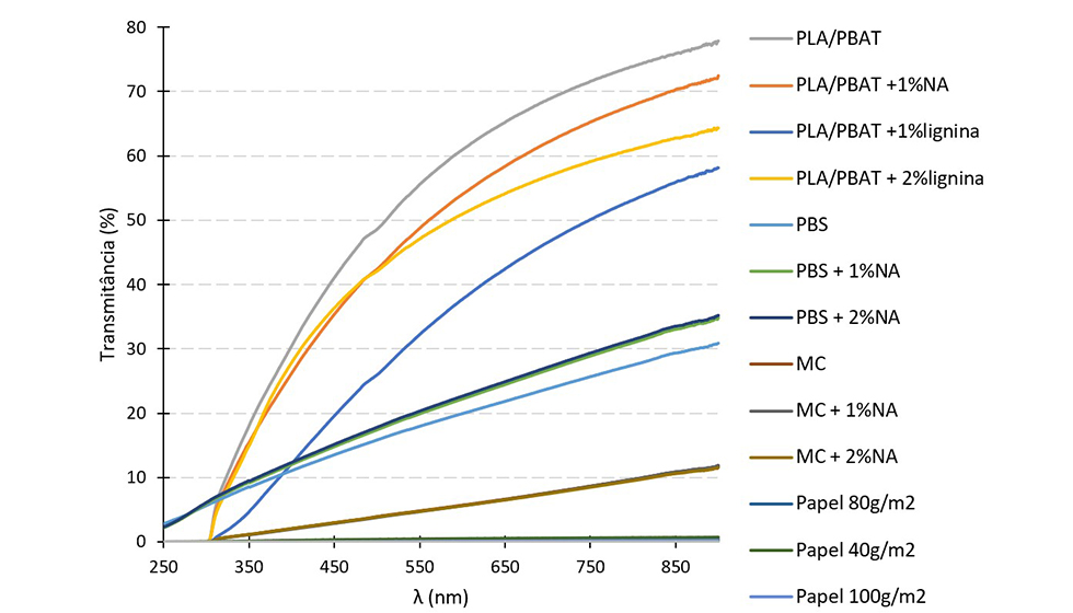 Figura 1 - Espectros de UV-VIS em transmitncia dos papis...