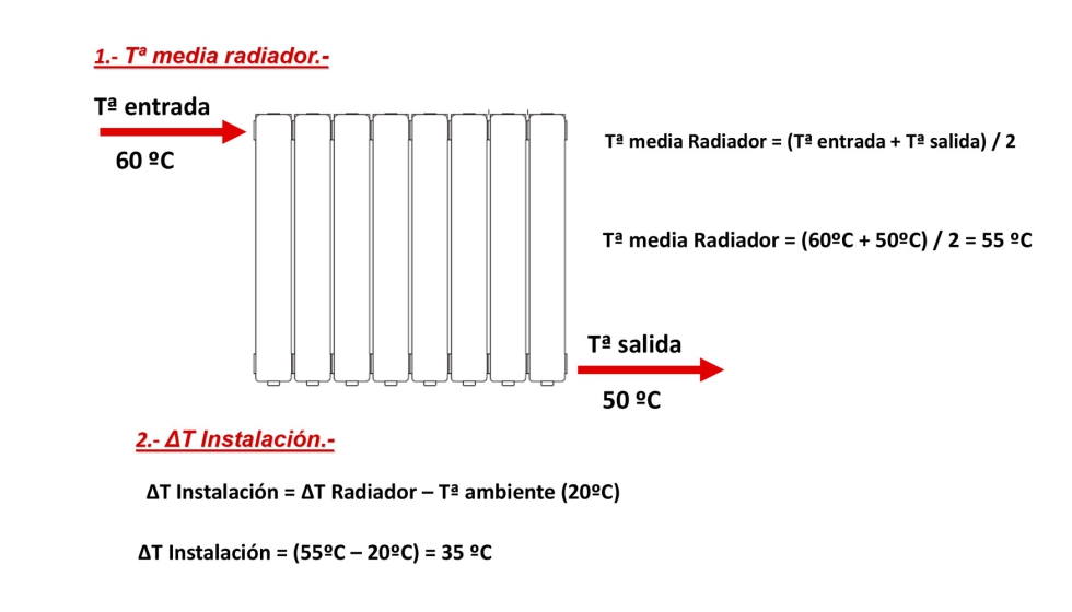 Figura 3. Aclaracin entre temperatura media de radiador y salto trmico de instalacin