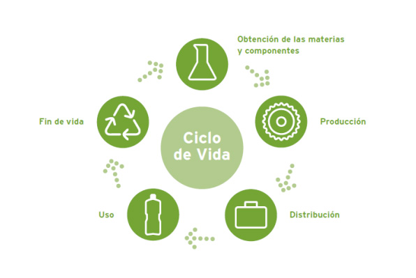 Schematic of a product's life cycle. Source: Aimplas