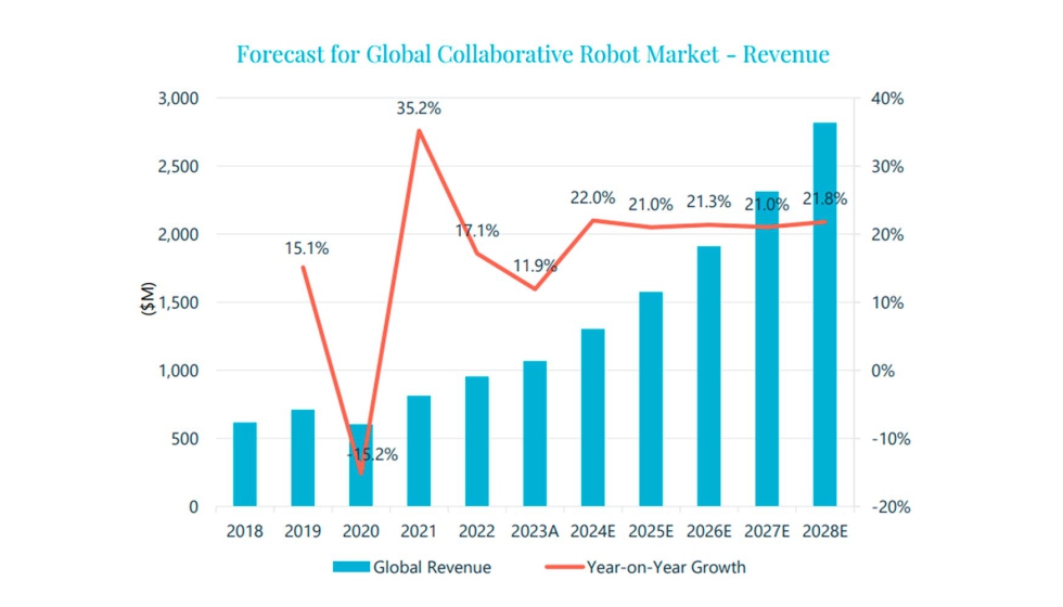 Picture of El mercado mundial de cobot supera los 1.000 millones de dlares en 2023
