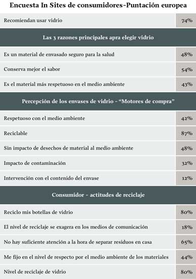 Figura 2. El 54% considera que el vidrio conserva mejor el sabor. Fuente: InSites Consulting