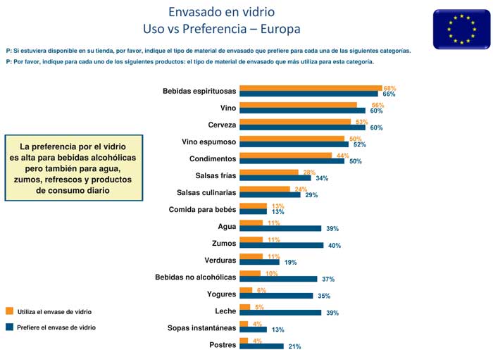 Figura 3. La preferencia del vidrio es alta para bebidas alcohlicas, pero tambin para agua, zumos, refrescos y otros productos de consumo diario...