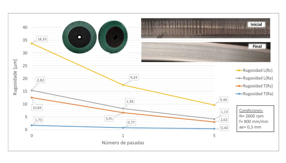 Figura 2: Resultados del uso del cepillo radial Scotch-Brite de 3M en componentes de Inconel 718 del motor aeronutico