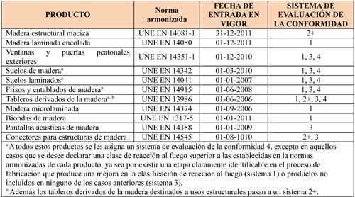 Tabla 1: Productos de madera destinados a la construccin afectados por el Marcado CE