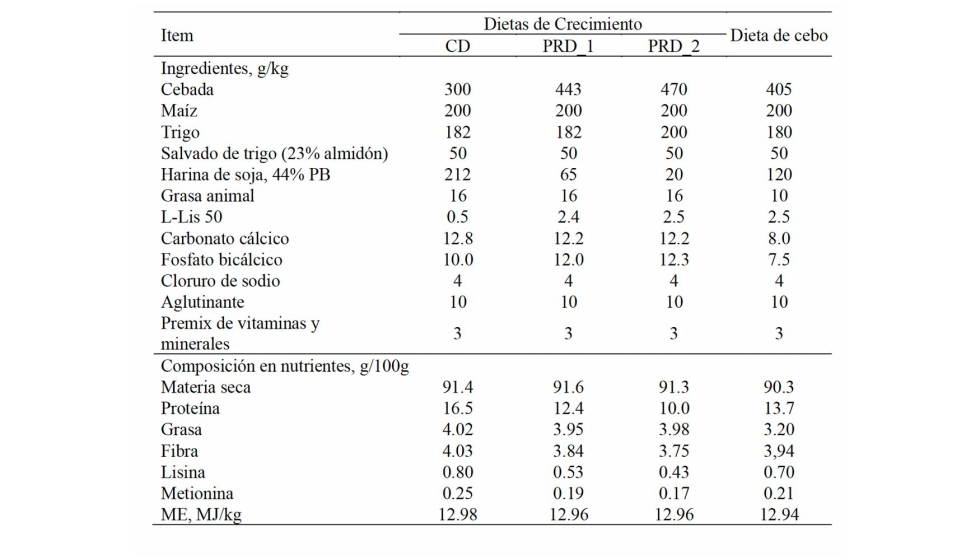 Tabla 1. Ingredientes, nutrientes y composicin en cidos grasos de las dietas experimentales