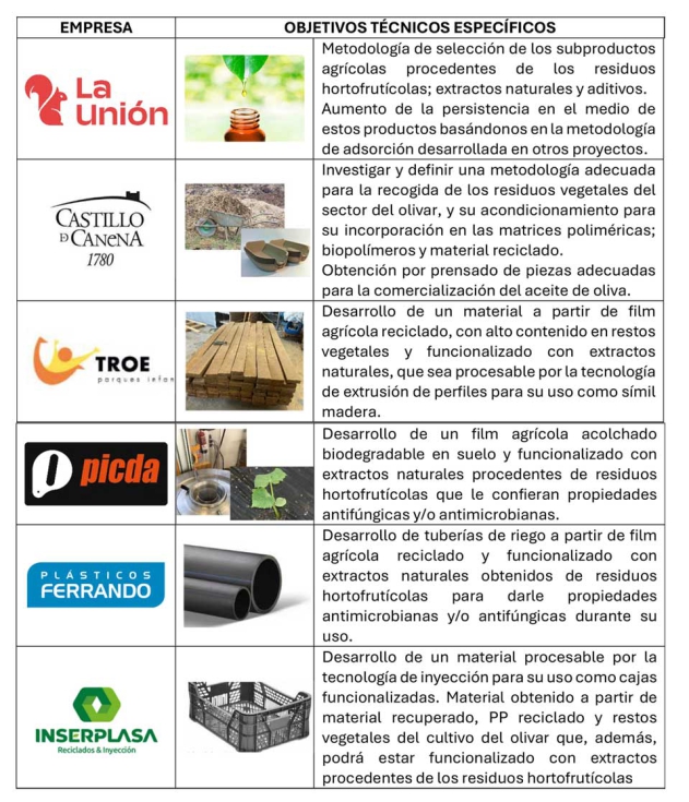 Tabla 1. Resumen de los objetivos t�cnicos espec�ficos de cada uno de los socios del proyecto AGRO-VAL