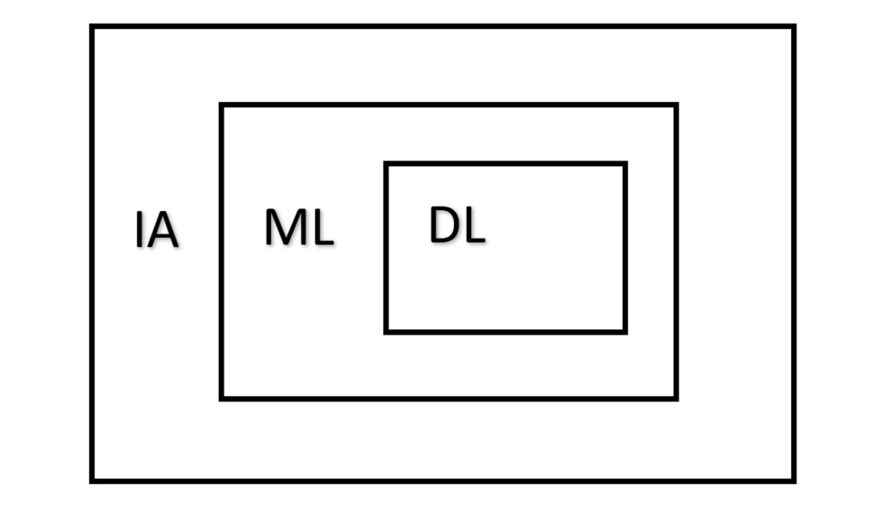 Diagrama da relao entre IA, ML e DL