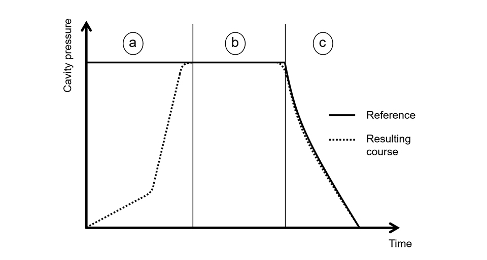 Figura 1.2: Referncia da presso da cavidade e curva de presso da cavidade resultante para MPC