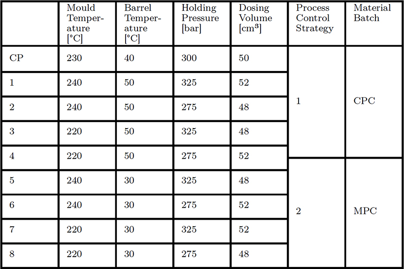 Tabela 1.1: Valor de nvel para parmetros de processo, estratgia de controlo e lote de material
