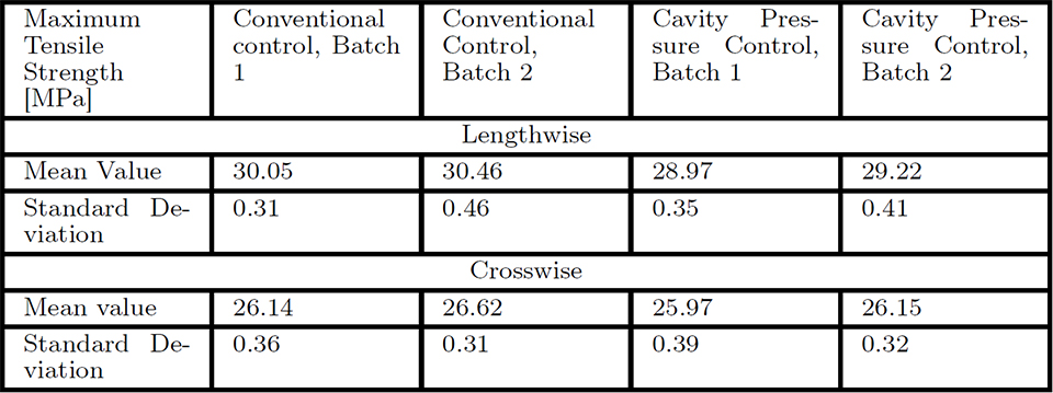 Tabela 1.2: Resistncia mxima  trao longitudinal e transversal na direo do fluxo para diferentes lotes e estratgias de controlo...