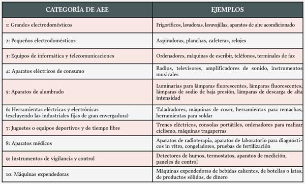 Elctricos-electrnicos equipment categories. Source: Aimplas