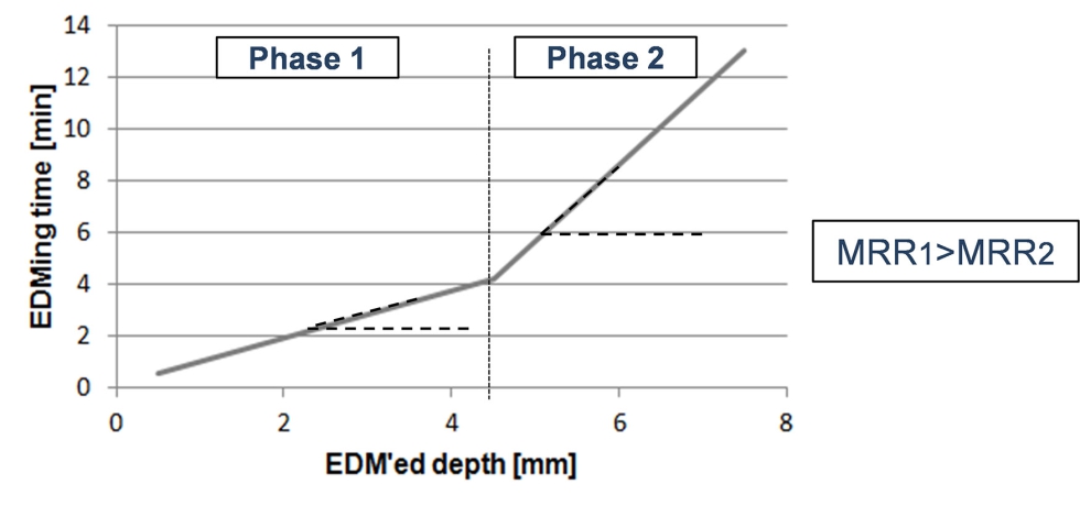 Figura 5. Tiempo de erosin en funcin de la profundidad de mecanizado en una ranura