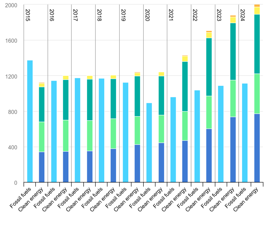 Inversiones globales en energa. Fuente AIE. 'World Energy Investment 2024