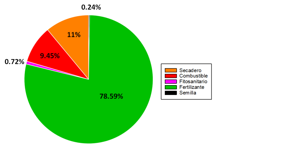 Figura 6. Emisiones calculadas de CO2 para cada operacin