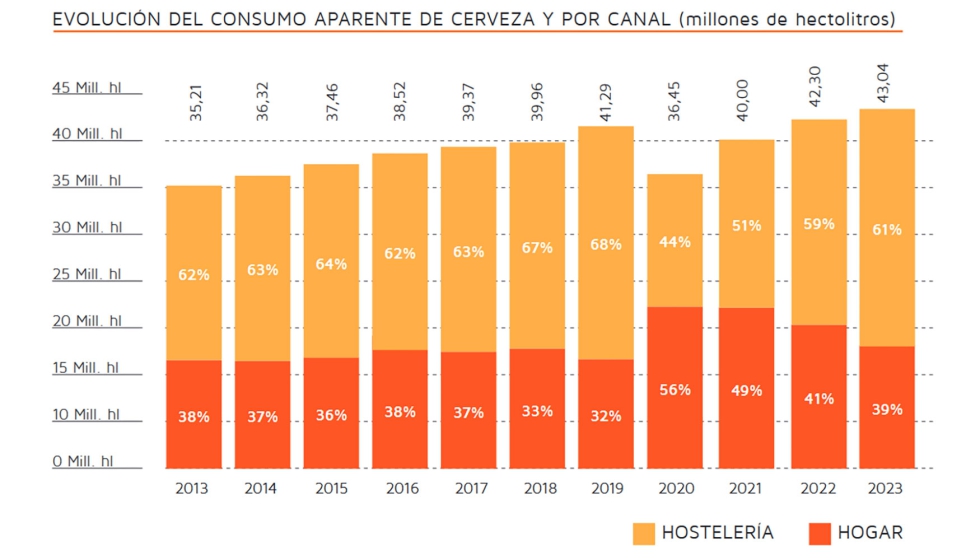 Evolucin del consumo aparente de cerveza por canal (millones de hectolitros)