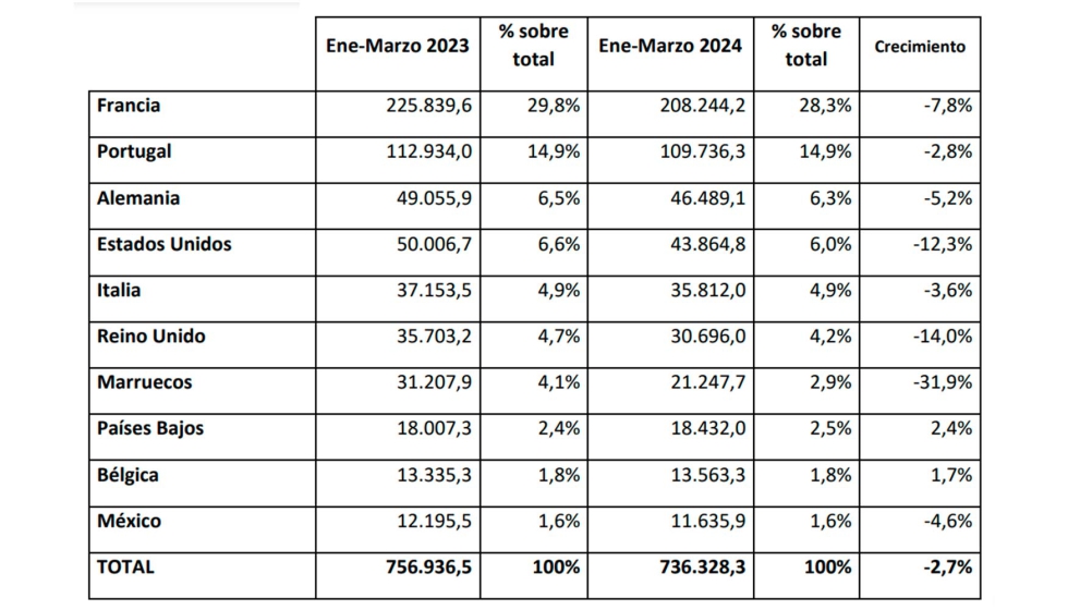 Ranking destinos de la exportacin espaola de muebles entre enero y marzo de 2024 (en miles de euros). Fuente: Anieme