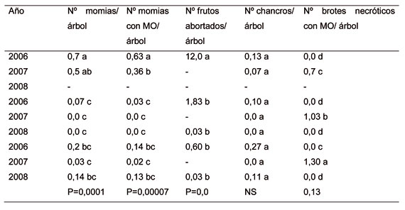 Table 1: quantification of primary inoculum of Monilinia spp. (MO) in tree 8 commercial orchards in the Valley of the Ebro...