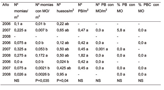 Table 2: quantification of the inoculum primary/m2 of Monilinia spp. (MO) on the floor of 8 gardens from the Ebro Valley...