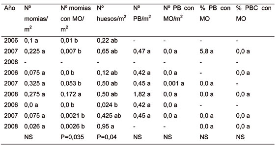 Taula 2: Quantificaci de l'incul primari/m2 de Monilinia spp (MO) en el sl de 8 horts del Valle de l'Ebre...