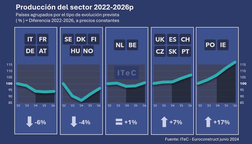 Produccin en el sector europeo de la Construccin. Evolucin y perspectivas. Fuente: ITeC - Euroconstruct junio 2024...