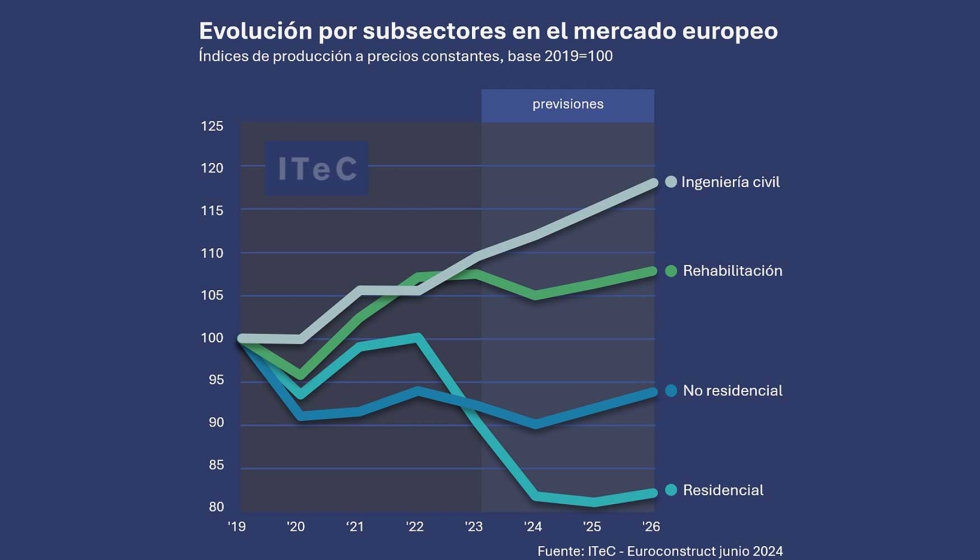 Evolucin por subsectores del sector de la construccin en Europa. Fuente: ITeC - Euroconstruct junio 2024