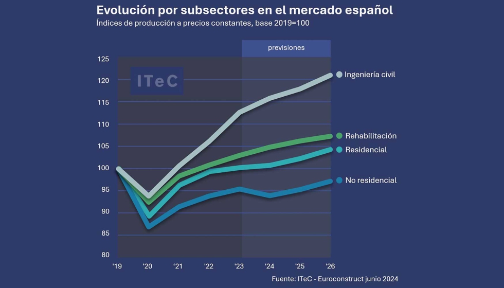 Evolucin por subsectores del sector de la construccin en Espaa. Fuente: ITeC - Euroconstruct junio 2024