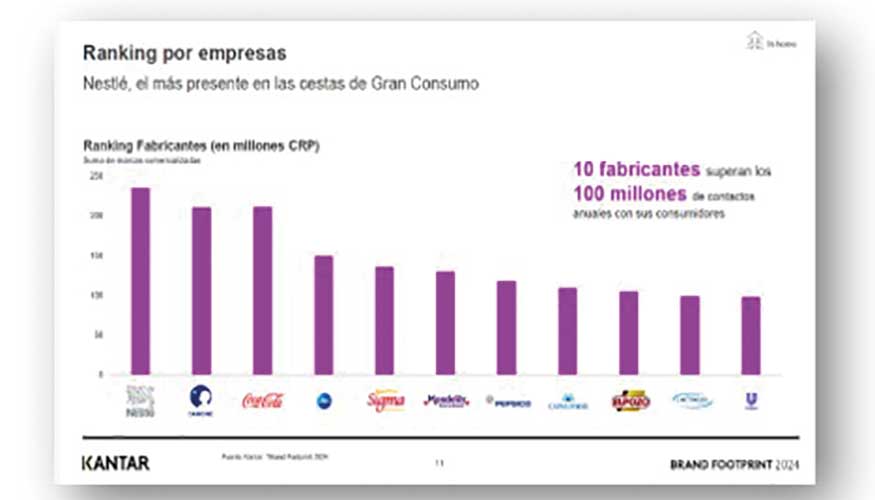 La compaa contina en el top 5 de las empresas de gran consumo en Espaa, segn el informe Brand Footprint 2024, de Kantar Worldpanel...