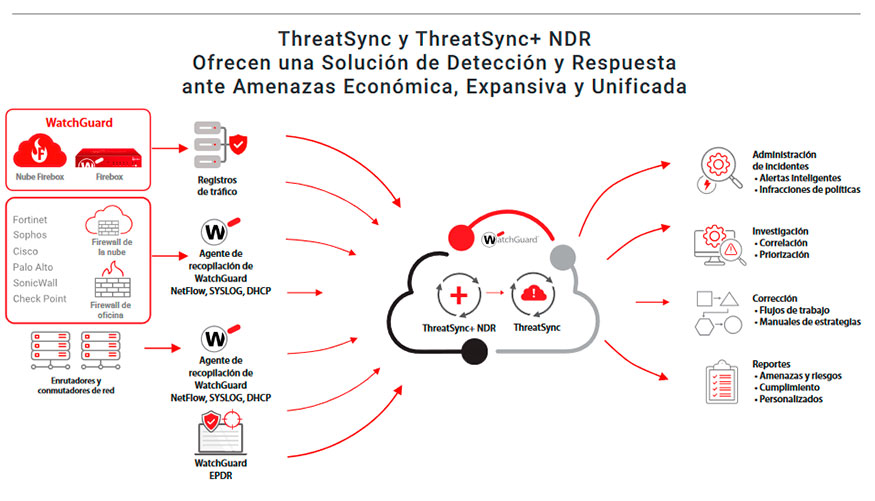 ThreatSync+ NDR utiliza un avanzado motor de IA con un enfoque de red neuronal de doble capa