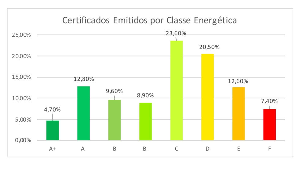 Fig. 1- Classificao energtica dos edifcios em 2023, em Portugal, de acordo com os certificados emitidos