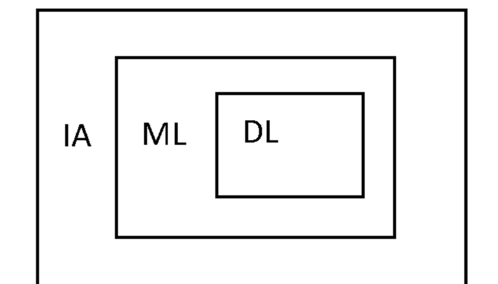 Figura 1: Esquema relacin IA, ML y DL