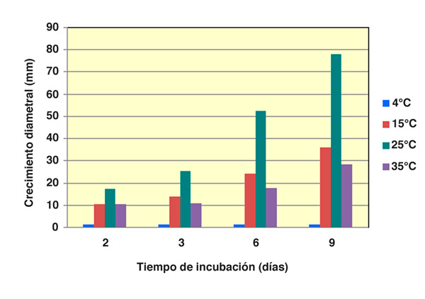 Figura 2. Crecimiento diametral (mm) de los aislados de F. proliferatum a las diferentes temperaturas de estudio