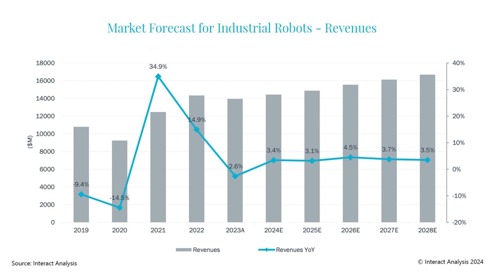 Prev-se que o mercado dos robs industriais cresa cerca de 3,7% por ano entre 2024 e 2028