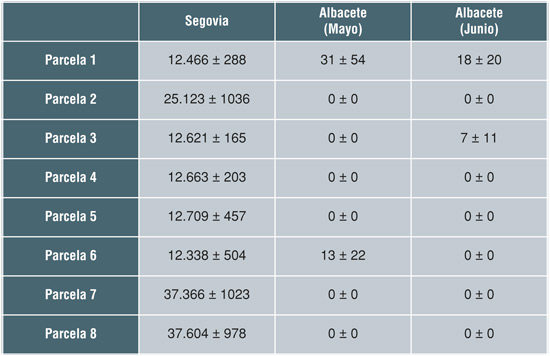 Tabla 1. Anlisis microbiolgicos de F. proliferatum en muestras de suelo de Segovia y Albacete...