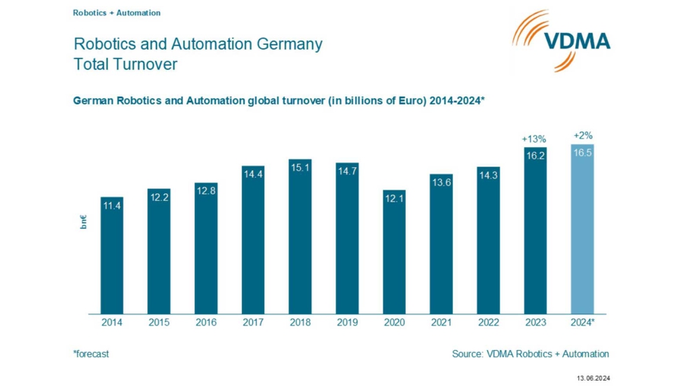 VDMA Robotics + Automation prev un crecimiento del volumen de negocio del 2% para 2024