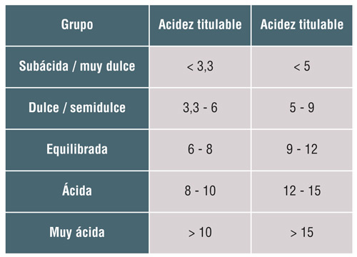 Table 1: classification of varieties of peach/Nectarine depending on the total acidity of fruit  Source: Churches and Echeverria, 2009...