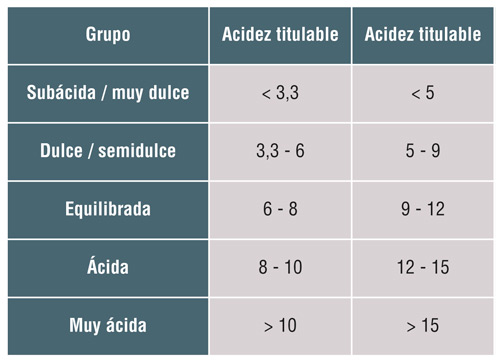 Tabla 1: Clasificacin de variedades de melocotonero/nectarina en funcin de la acidez total del fruto. Fuente: Iglesias y Echeverra, 2009...