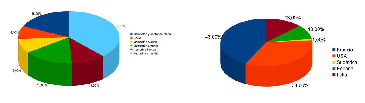 Figure 1: Origin of the varieties evaluated in Irta and distribution according to type of fruit