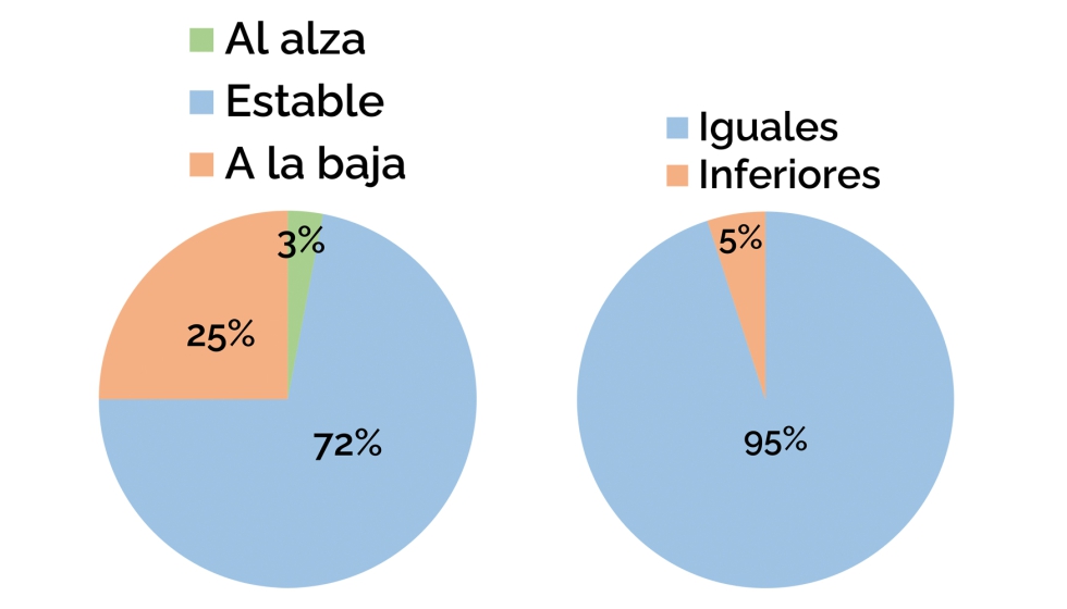 Der.: Evolucin de las Ventas de Puericultura Esttica en el ltimo ao. Izq.: Evolucin de los Mrgenes comerciales respecto al ao anterior...