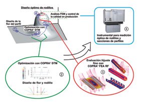 Cadena de proceso Copra para diseo rpido y optimizacin por anlisis de la deformacin (2); evaluacin/ajuste fino del juego de rodillos diseado...