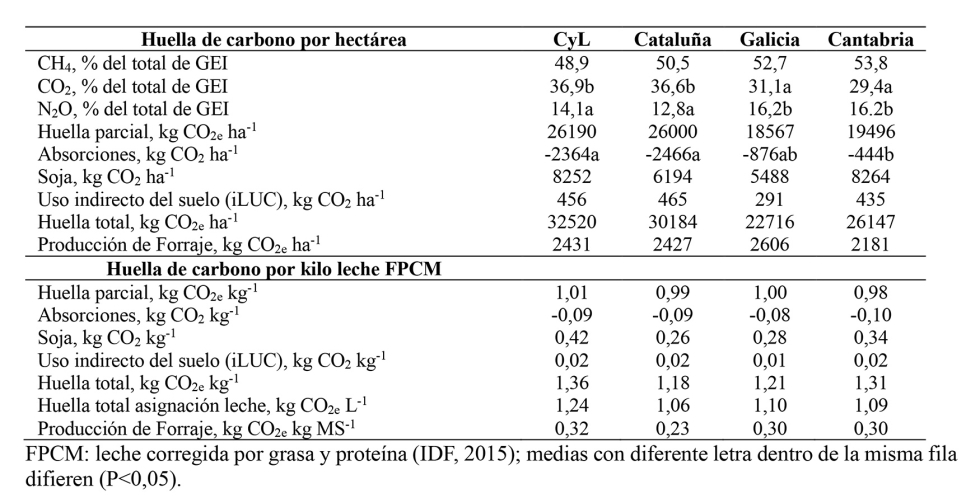 Tabla 2. Emisiones, huella de carbono y absorciones de las explotaciones de Grupo Pascual