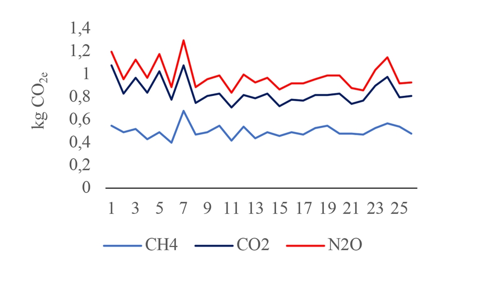 Figura 2. Kilos de CO2e para el CH4, CO2 y N2O por litro de leche y explotacin de leche