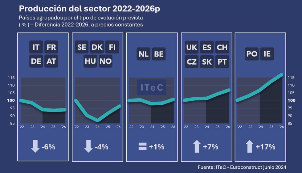 Produo no setor europeu da construo. Evoluo e perspetivas. Fonte: ITeC - Euroconstruct junho de 2024