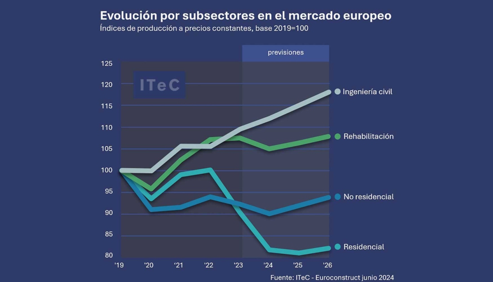 Evoluo por setores secundrios do setor da construo na Europa. Fonte: ITeC - Euroconstruct junho de 2024