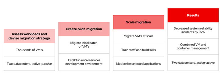 Descripción general del proceso de migración de máquinas virtuales a Red Hat OpenShift Virtualization. (Fuente: Red Hat)... Descripción general del proceso de migración de máquinas virtuales a Red Hat OpenShift Virtualization. (Fuente: Red Hat)...
