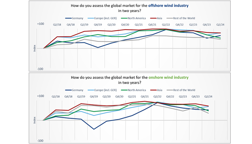 Evaluaciones del mercado global de energa elica terrestre y marina durante los prximos dos aos