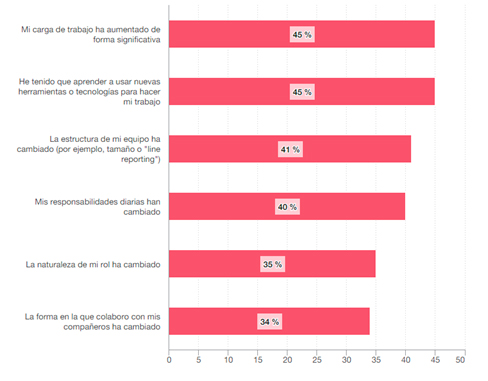 Ms de una tercera parte de los trabajadores han experimentado un cambio significativo en su rol en los ltimos 12 meses...