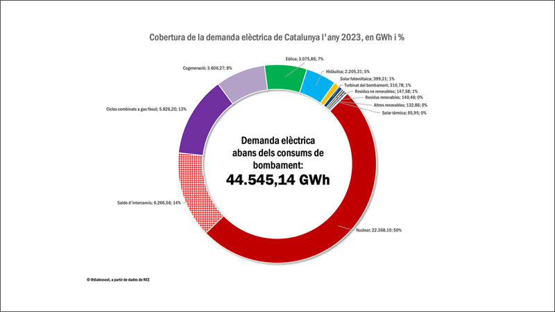 Cobertura de la demanda elctrica de Catalua en el ao 2023