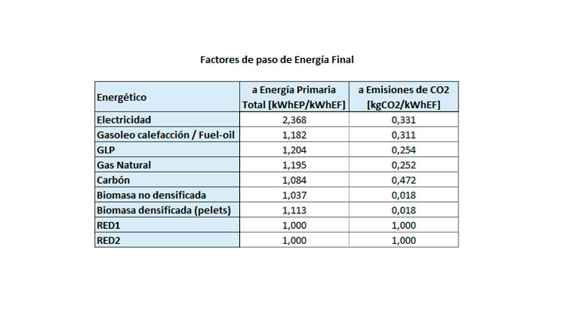 Factores de paso de energa final. Fuente: Tabla del software HULC del Ministerio de Vivienda y Agenda Urbana