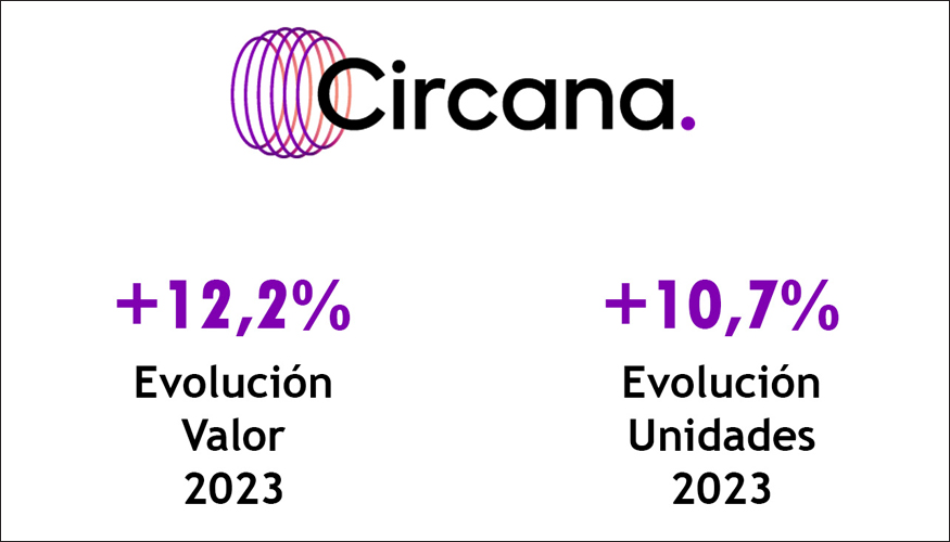 Fuente: Circana